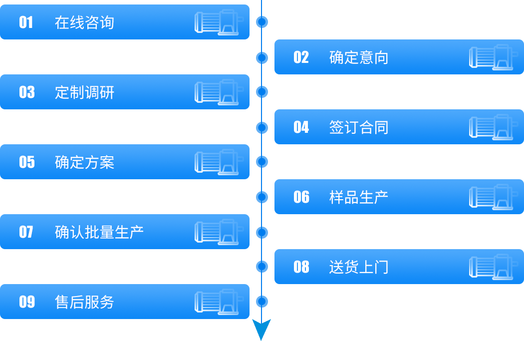 定制流程